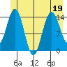 Muir Inlet tide chart for Friday, June 19, 2026