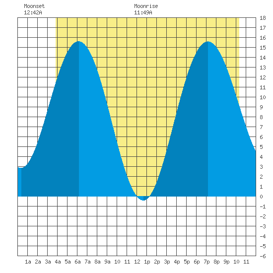 Muir Inlet tide chart for Saturday, June 20, 2026