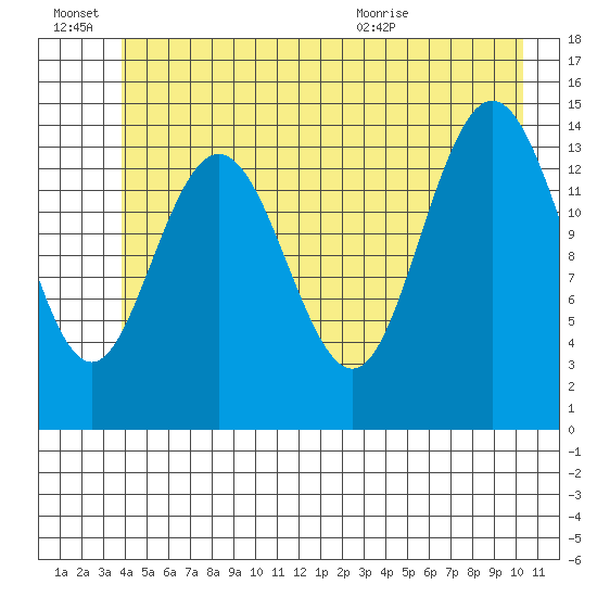 Muir Inlet tide chart for Monday, June 22, 2026