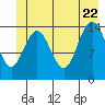 Muir Inlet tide chart for Monday, June 22, 2026