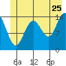 Muir Inlet tide chart for Thursday, June 25, 2026
