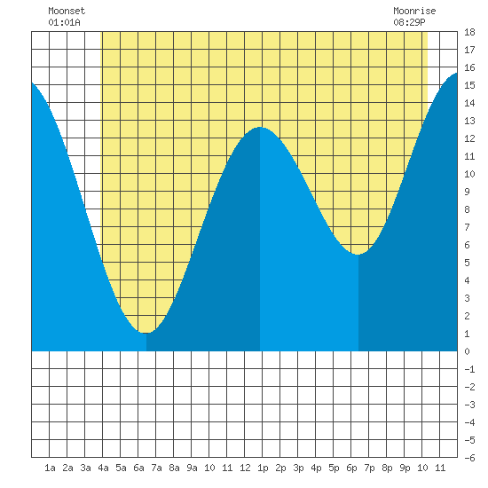 Muir Inlet tide chart for Friday, June 26, 2026