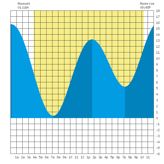 Muir Inlet tide chart for Saturday, June 27, 2026