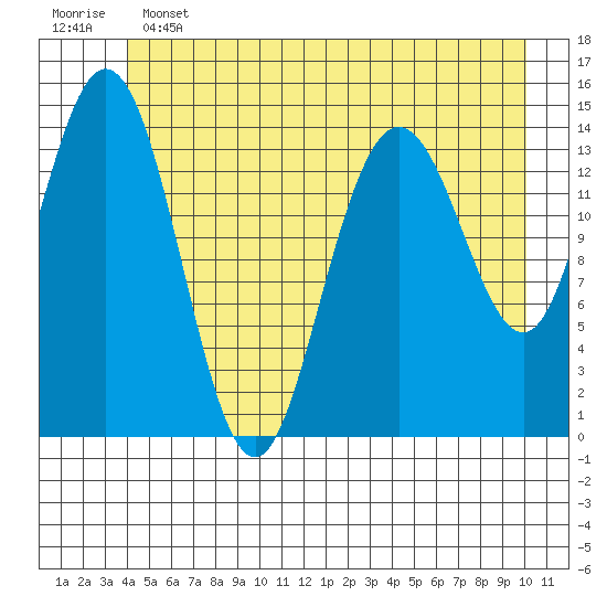Muir Inlet tide chart for Tuesday, June 2, 2026