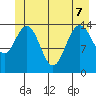 Muir Inlet tide chart for Sunday, June 7, 2026