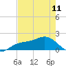 Skyway tide chart for Thursday, May 11, 2023