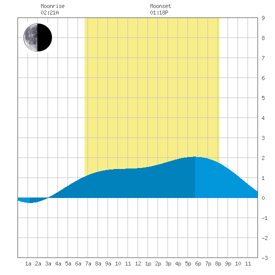Skyway tide chart for Friday, May 12, 2023