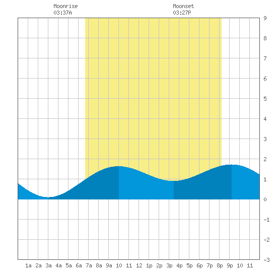 Skyway tide chart for Sunday, May 14, 2023