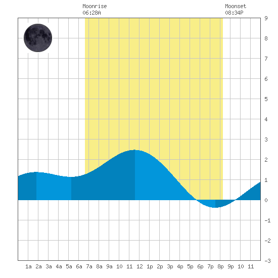 Skyway tide chart for Friday, May 19, 2023
