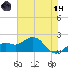 Skyway tide chart for Friday, May 19, 2023