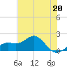 Skyway tide chart for Saturday, May 20, 2023
