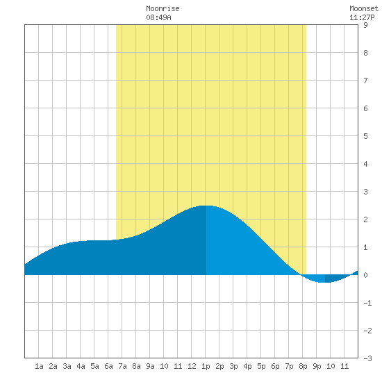 Skyway tide chart for Monday, May 22, 2023