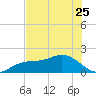 Skyway tide chart for Thursday, May 25, 2023
