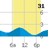 Skyway tide chart for Wednesday, May 31, 2023