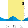 Skyway tide chart for Wednesday, May 3, 2023
