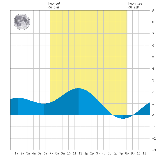 Skyway tide chart for Friday, May 5, 2023