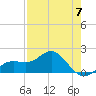 Skyway tide chart for Sunday, May 7, 2023