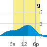 Skyway tide chart for Tuesday, May 9, 2023