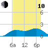 Skyway tide chart for Saturday, June 10, 2023
