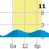 Skyway tide chart for Sunday, June 11, 2023