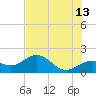 Skyway tide chart for Tuesday, June 13, 2023
