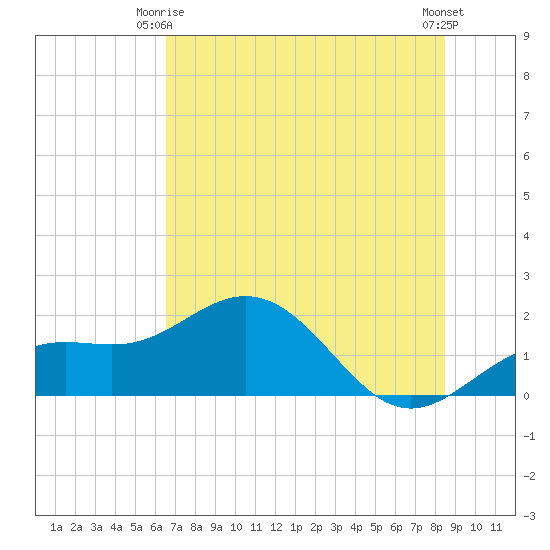 Skyway tide chart for Friday, June 16, 2023