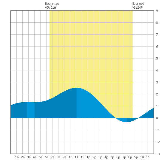 Skyway tide chart for Saturday, June 17, 2023