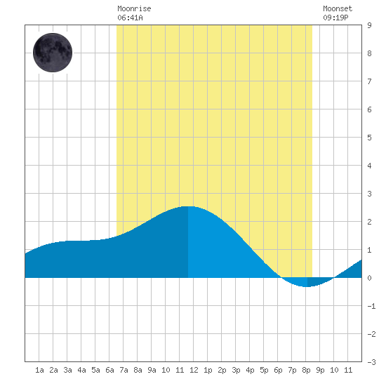 Skyway tide chart for Sunday, June 18, 2023