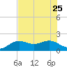 Skyway tide chart for Sunday, June 25, 2023