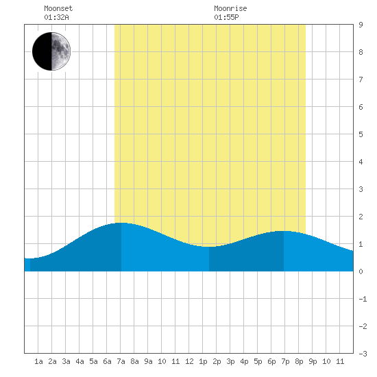 Skyway tide chart for Monday, June 26, 2023