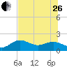 Skyway tide chart for Monday, June 26, 2023