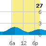 Skyway tide chart for Tuesday, June 27, 2023