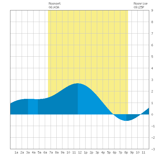 Skyway tide chart for Sunday, June 4, 2023