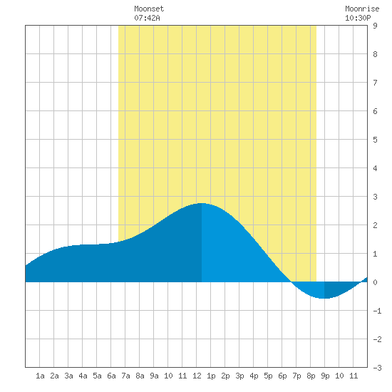 Skyway tide chart for Monday, June 5, 2023