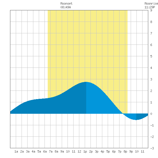 Skyway tide chart for Tuesday, June 6, 2023