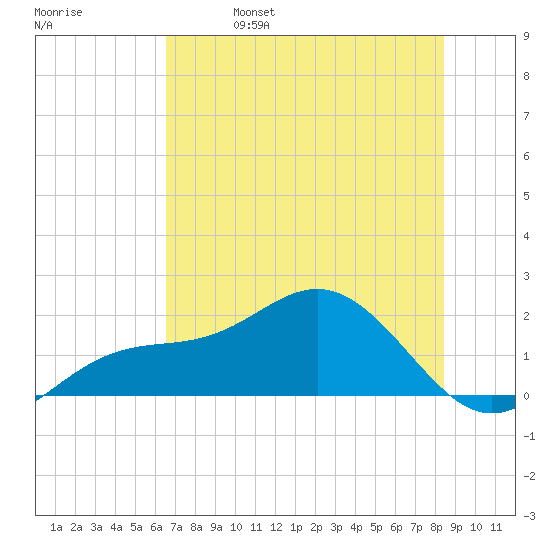 Skyway tide chart for Wednesday, June 7, 2023