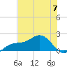 Skyway tide chart for Wednesday, June 7, 2023