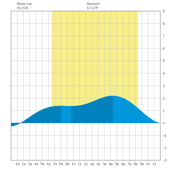 Skyway tide chart for Friday, June 9, 2023