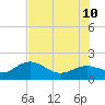 Skyway tide chart for Monday, July 10, 2023