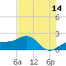 Skyway tide chart for Friday, July 14, 2023