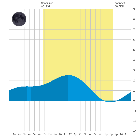 Skyway tide chart for Monday, July 17, 2023
