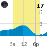 Skyway tide chart for Monday, July 17, 2023