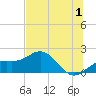 Skyway tide chart for Saturday, July 1, 2023