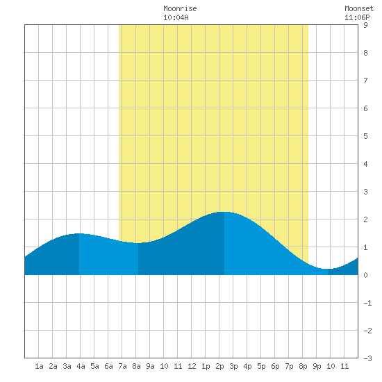 Skyway tide chart for Friday, July 21, 2023