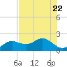 Skyway tide chart for Saturday, July 22, 2023