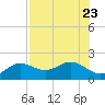 Skyway tide chart for Sunday, July 23, 2023