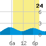 Skyway tide chart for Monday, July 24, 2023