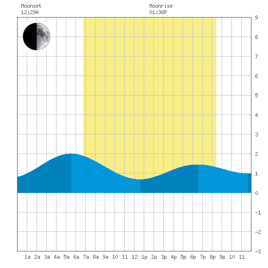 Skyway tide chart for Tuesday, July 25, 2023