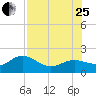Skyway tide chart for Tuesday, July 25, 2023