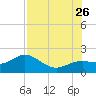 Skyway tide chart for Wednesday, July 26, 2023